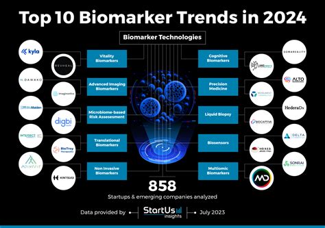 Top 10 Biomarker Trends In 2024 Startus Insights