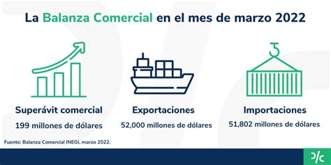 Balanza Comercial de Marzo 2022 México registra un Superávit