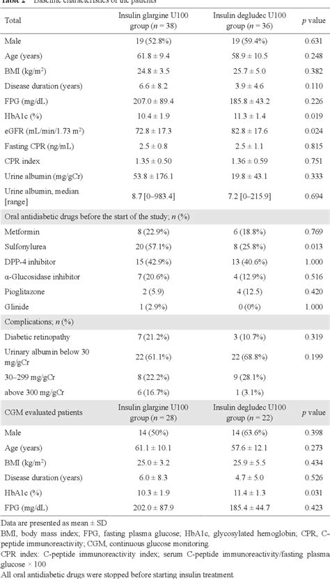 Table 2 From Efficacy And Safety Of Insulin Degludec U100 And Insulin