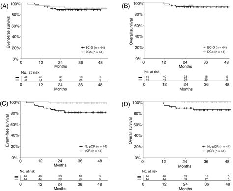 Neoadjuvant Docetaxel Plus Carboplatin Vs Epirubicin Plus