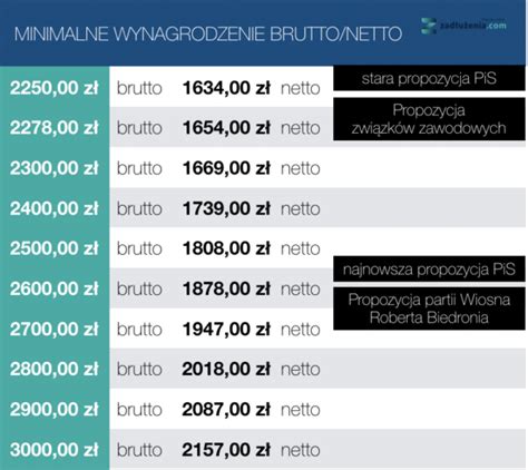 Płaca minimalna w 2020 Sprawdź brutto netto tabela Rekordowy wzrost