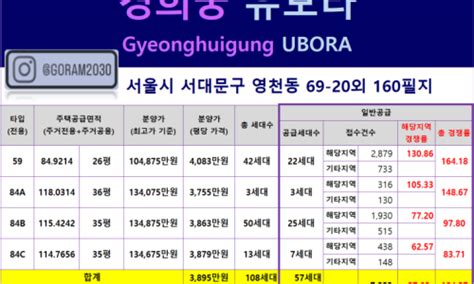 서대문 센트럴 아이파크 청약일정 및 분양가서울특별시 서대문구 홍은동 11 111번지 일원 총 827세대중 일반분양 409세대