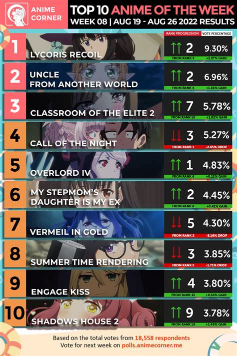 Lycoris Recoil Reprend Le Dessus De La Semaine Du Classement Des