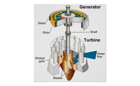 Water turbine diagram / Hydropower