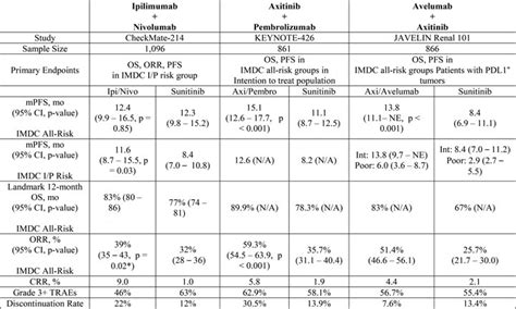 First Line Treatment Of Metastatic Renal Cell Carcinoma Choosing The Best Option For Each Patient