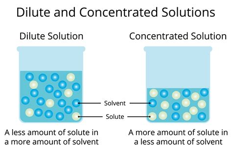 Types Of Solutions Concentrated And Dilute Solutions Lesson Science