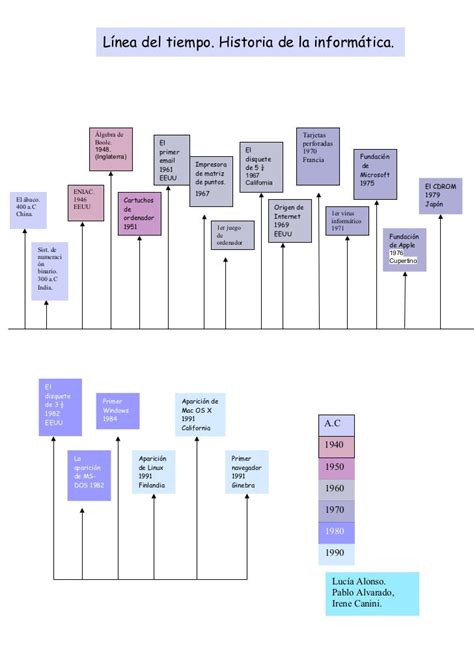 Linea Del Tiempo Del Origen Y Evolucion De Las Bases De Datos Images