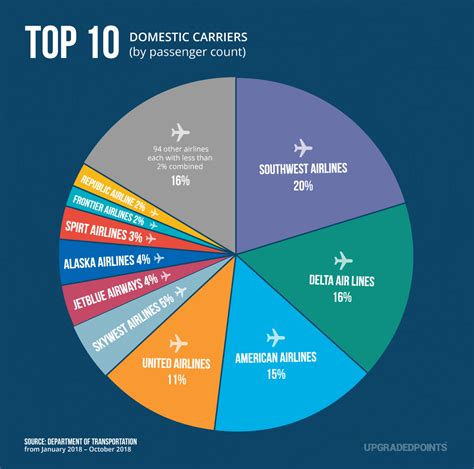 Which U S Airlines Dominate Market Share In North America Data Study