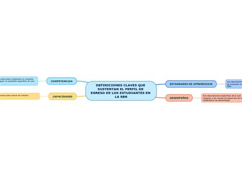 Definiciones Claves Que Sustentan El Perfi Mind Map