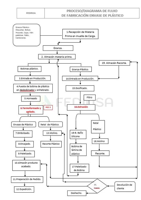 Proceso Y Diagrama Flujo Fabricaci N Envase De Pl Stico Fedinsa