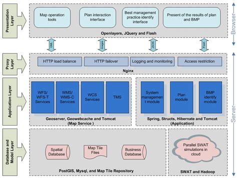 Water Free Full Text Development Of A Prototype Web Based Decision