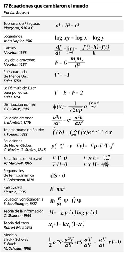 17 Ecuaciones Que Cambiaron El Mundo Profe Mates Jac