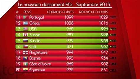 Le Classement Mondial Fifa De Septembre 2013 YouTube