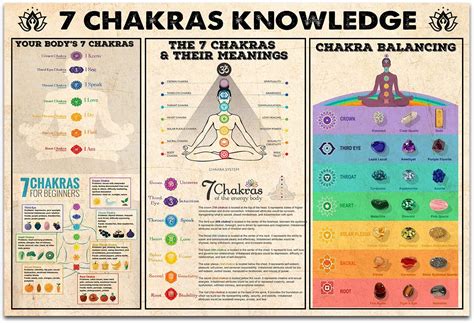 Buy Beawart Yoga Poster 7 Chakras Knowledge Yoga Poster Chart With