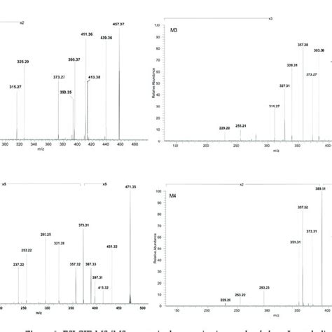 Esi Cid Ms Ms Spectra In The Negative Ion Mode Of Phase I Metabolites