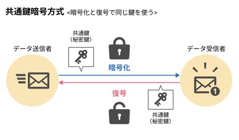 暗号化とは？基本知識をわかりやすく解説 株式会社アクシア