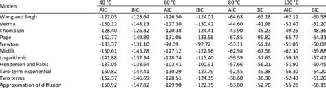 Akaike Information Criterion Aic And Schwarzs Bayesian Information Download Scientific