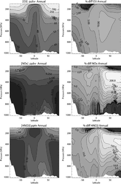 The Zonally Integrated Annual Means Of A O 3 B No X And C Hno 3