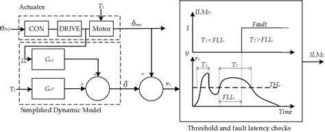 Pdf Design And Evaluation Of Fault Tolerant Electro Mechanical