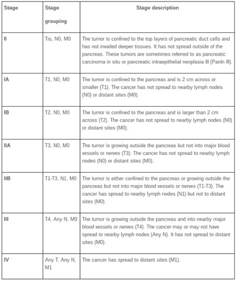 Stages - Pancreatic Cancer
