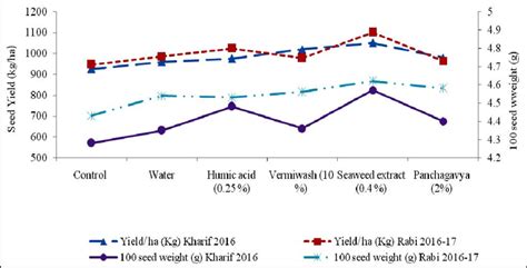 Effect Of Organic Seed Priming On Seed Yield Kg Ha And 100 Seed