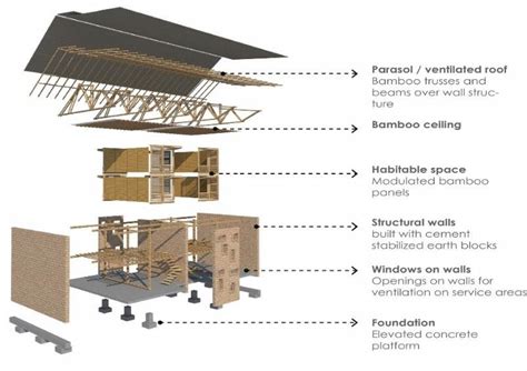 Showing A Simple Development By The Utilization Of Sustainable