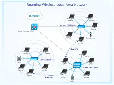 Wireless Local Area Network Diagram