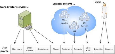 Directory Service