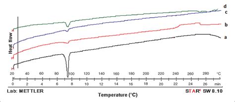 Dsc Thermogram Of A Pure Ketoprofen B Physical Mixture Of Download Scientific Diagram