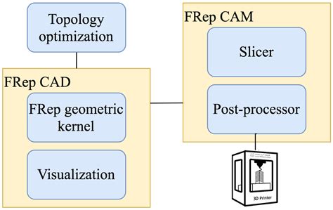 CAD/CAM System for Additive Manufacturing with a Robust and Efficient