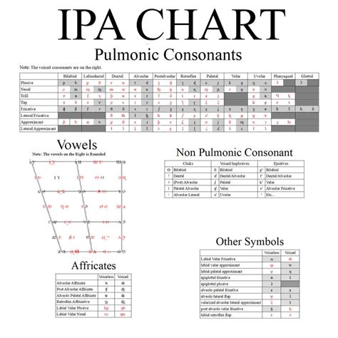 IPA Chart by ontariohighway7 on DeviantArt