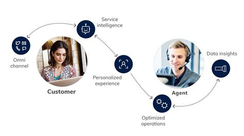 Microsoft Dynamics 365 Customer Service Customer Loyalty