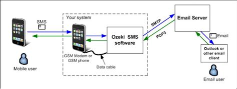 2 Way SMS To Email Gateway