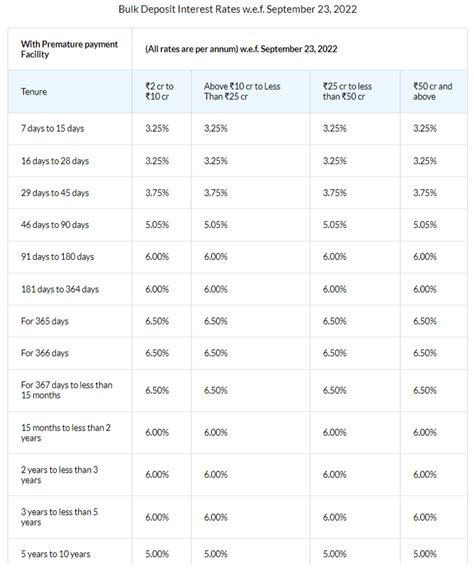 Bandhan Bank Revises Interest Rates On These Fixed Deposits Details