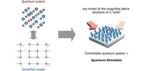 Quantum Simulators - Assignment Point