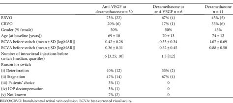 Table 1 From Switch Of Intravitreal Therapy For Macular Edema Secondary To Retinal Vein