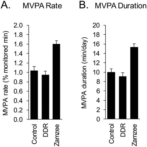 Moderate To Vigorous Physical Activity Mvpa Across Experimental