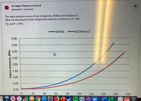 Solved 14 Vapor Pressure Curves A Homework • Answered The