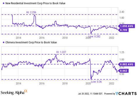 Chimera New Residential And Yield Curve Inversion Seeking Alpha