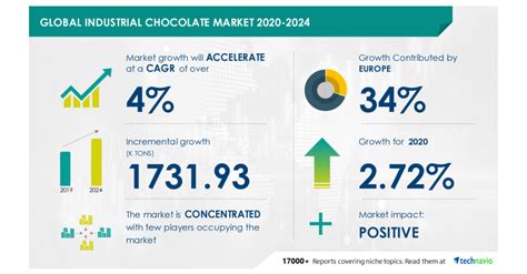 Industrial Chocolate Market 2020 2024 Featuring Barry Callebaut AG