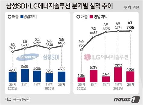 LG엔솔삼성SDI 매출 질주 전고체LFP 배터리로 한발 더 뉴스1