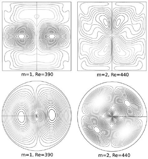 Iso Lines Of The Azimuthal Velocity Perturbations Of The Flow At Re 1⁄4 Download Scientific