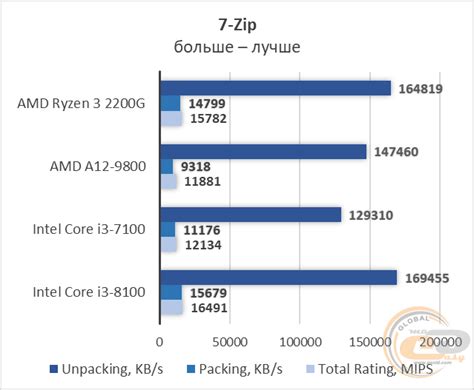 Обзор и тестирование процессора AMD Ryzen 3 2200G: удачный симбиоз ...