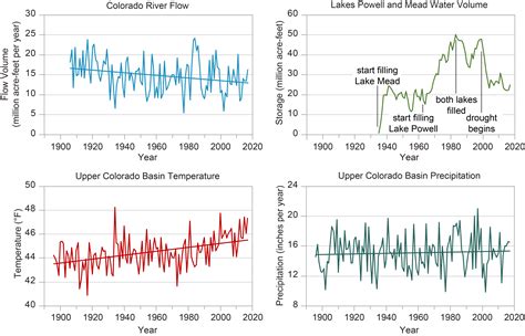 Southwest Fourth National Climate Assessment