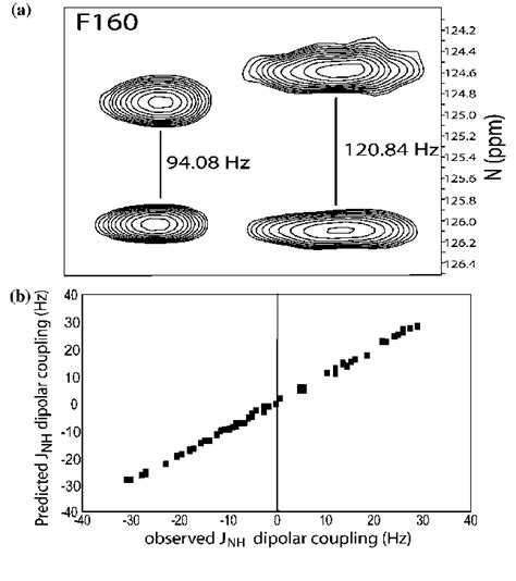 Representative 2D IPAP HSQC Data Used To Measure Residual Dipolar