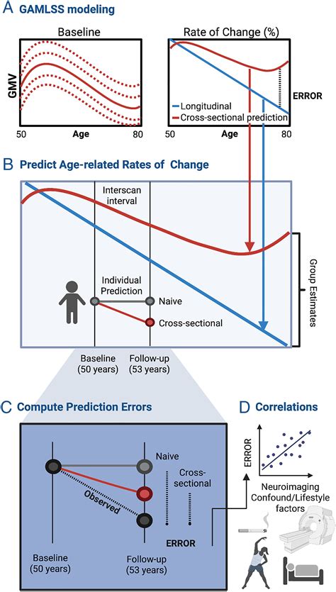 Mapping Human Brain Charts Cross Sectionally And Longitudinally Pnas