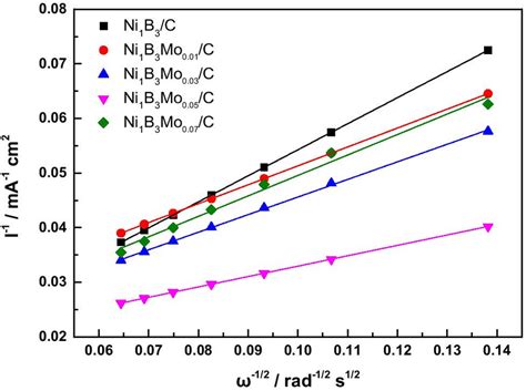 Koutecky Levich Analysis Of The Lsv Data For Different Catalysts At The