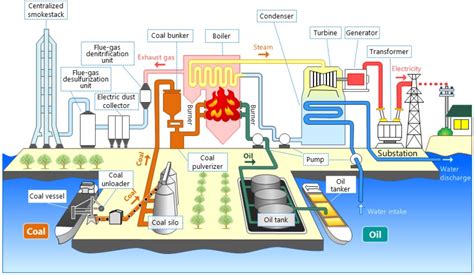 Oil Power Plant Diagram