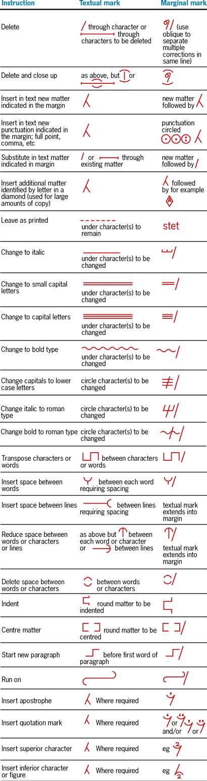 Proofreading Symbols Chart