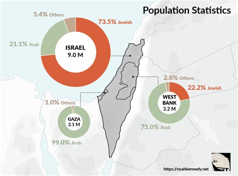 Israel Palestine Population Statistics Israel Regions And Terminology